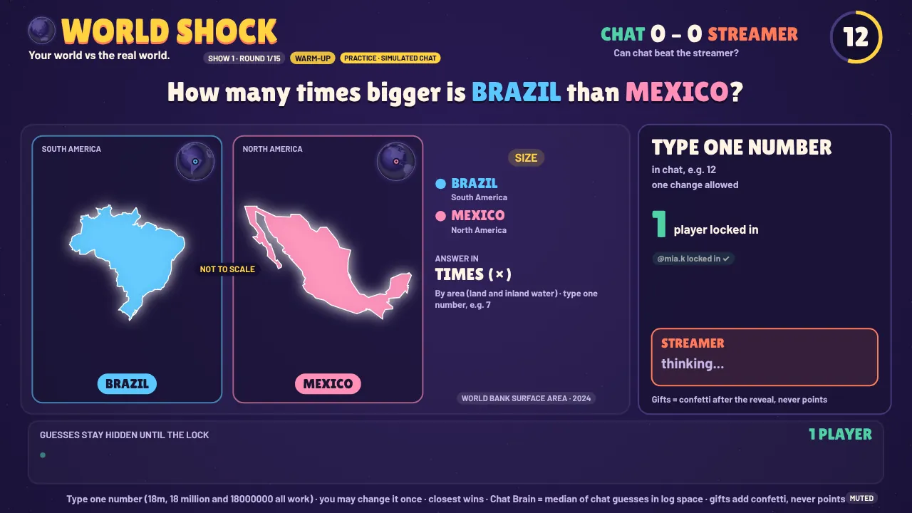 A WORLD SHOCK question: how many times bigger is Brazil than Mexico, both outlines marked not to scale, with World Bank surface area 2024 named as the source.