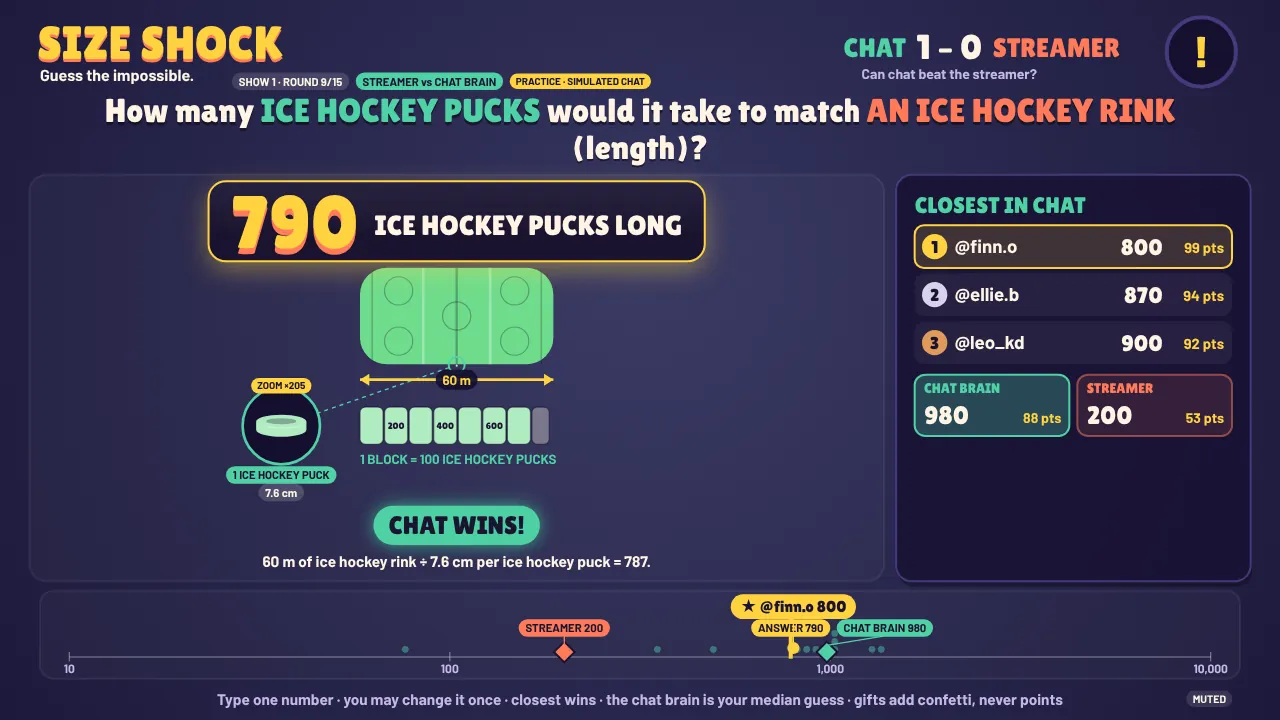 SIZE SHOCK reveal: the answer is 790 ice hockey pucks along a rink. The closest viewers, chat’s combined guess and the streamer’s guess sit on a measuring line.