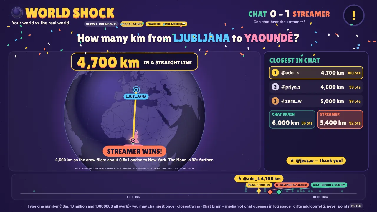 WORLD SHOCK reveal: chat’s guesses drawn as what they would mean, next to the official figure, with the source and year on screen.